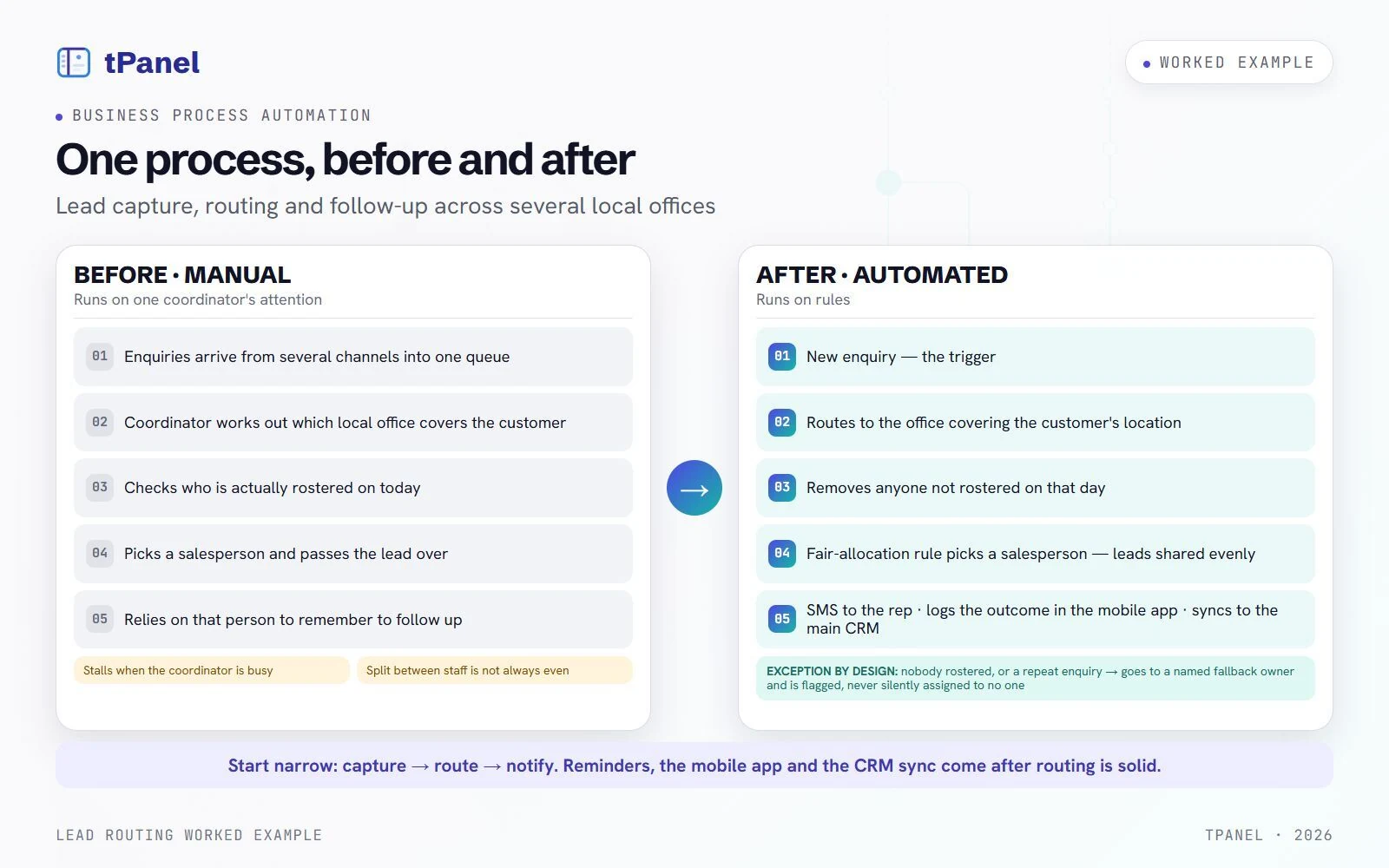 Before and after comparison of lead routing at a multi-office services business. Before, manual: enquiries arrive from several channels into one queue, a coordinator works out which local office covers the customer, checks who is actually rostered on today, picks a salesperson and passes the lead over, then relies on that person to remember to follow up — it stalls when the coordinator is busy, and the split between staff is not always even. After, automated: a new enquiry is the trigger, the lead routes to the office covering the customer's location, anyone not rostered that day is removed, a fair-allocation rule picks a salesperson so leads are shared evenly, then an SMS goes to the rep who logs the outcome in the mobile app, which syncs to the main CRM. The exception is designed on purpose: if nobody is rostered or the customer has enquired before, the lead goes to a named fallback owner and is flagged, never silently assigned to no one.