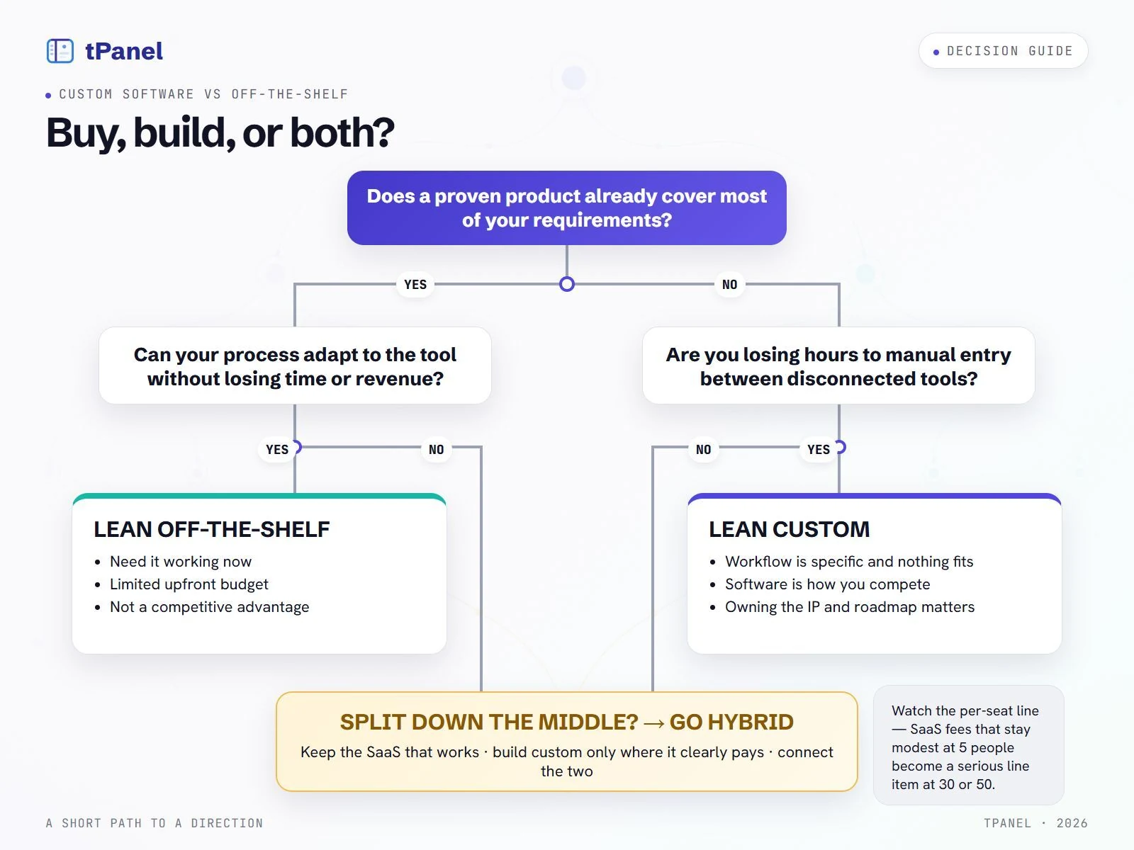 Decision tree for buying or building. Start: does a proven product already cover most of your requirements? If yes, and your process can adapt to the tool without losing time or revenue, lean off-the-shelf — you need it working now, upfront budget is limited, and the function is not a source of competitive advantage. If no, and you are losing hours to manual entry between disconnected tools, lean custom — the workflow is specific and nothing fits it, the software is part of how you compete, and owning the IP and the roadmap matters. Anything in between goes hybrid: keep the SaaS that works, build custom only where it clearly pays, and connect the two. A side note warns to watch the per-seat line, since SaaS fees that stay modest at five people become a serious line item at thirty or fifty.