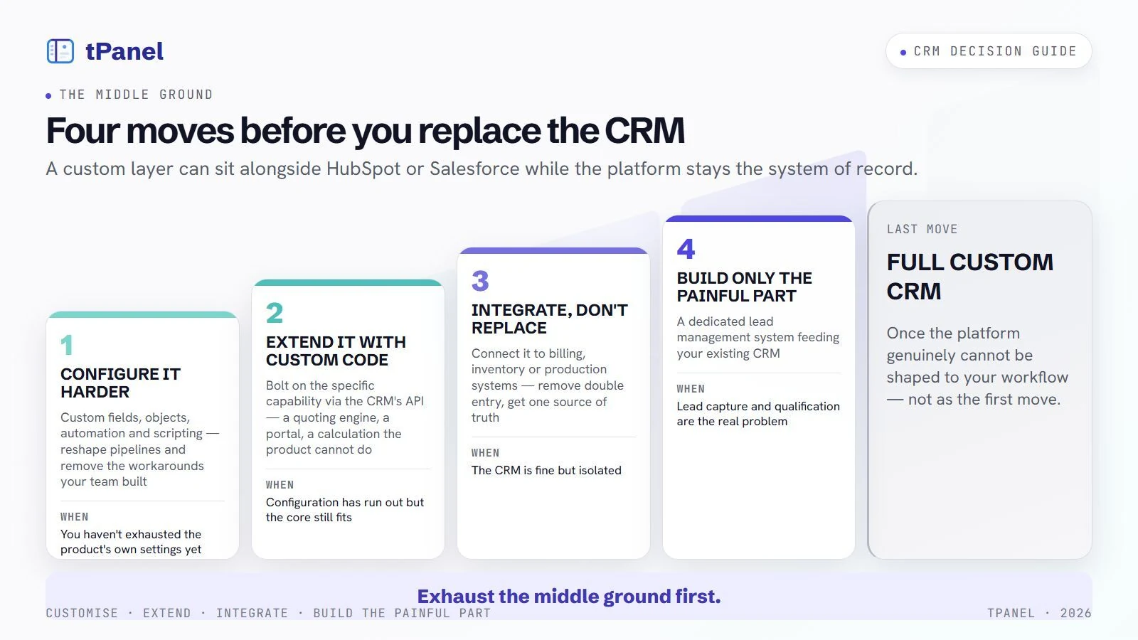 Four escalating moves before replacing a CRM. One, configure it harder — custom fields, objects, automation and scripting to reshape pipelines and remove the workarounds your team built, for when you have not exhausted the product's own settings yet. Two, extend it with custom code — bolt on the specific capability through the CRM's API, such as a quoting engine, a portal, or a calculation the product cannot do, for when configuration has run out but the core still fits. Three, integrate rather than replace — connect it to billing, inventory or production systems to remove double entry and get one source of truth, for when the CRM is fine but isolated. Four, build only the painful part — a dedicated lead management system feeding your existing CRM, for when lead capture and qualification are the real problem. A full custom CRM is the last move, once the platform genuinely cannot be shaped to your workflow.