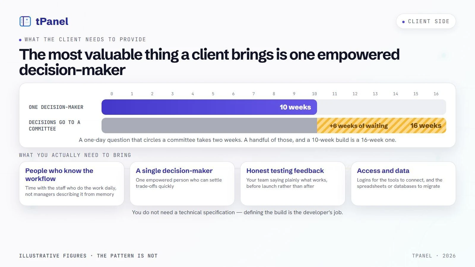 Timeline comparison across 16 weeks. With one empowered decision-maker the build finishes in 10 weeks. When decisions go to a committee the same build stretches to 16 weeks, the extra six weeks of waiting shown as a hatched extension. Below, four cards list what the client actually needs to bring: people who know the workflow — time with the staff who do the work daily, not managers describing it from memory; a single decision-maker who can settle trade-offs quickly; honest testing feedback before launch rather than after; and access and data, meaning logins for the tools to connect and the spreadsheets or databases to migrate. You do not need a technical specification — defining the build is the developer's job.