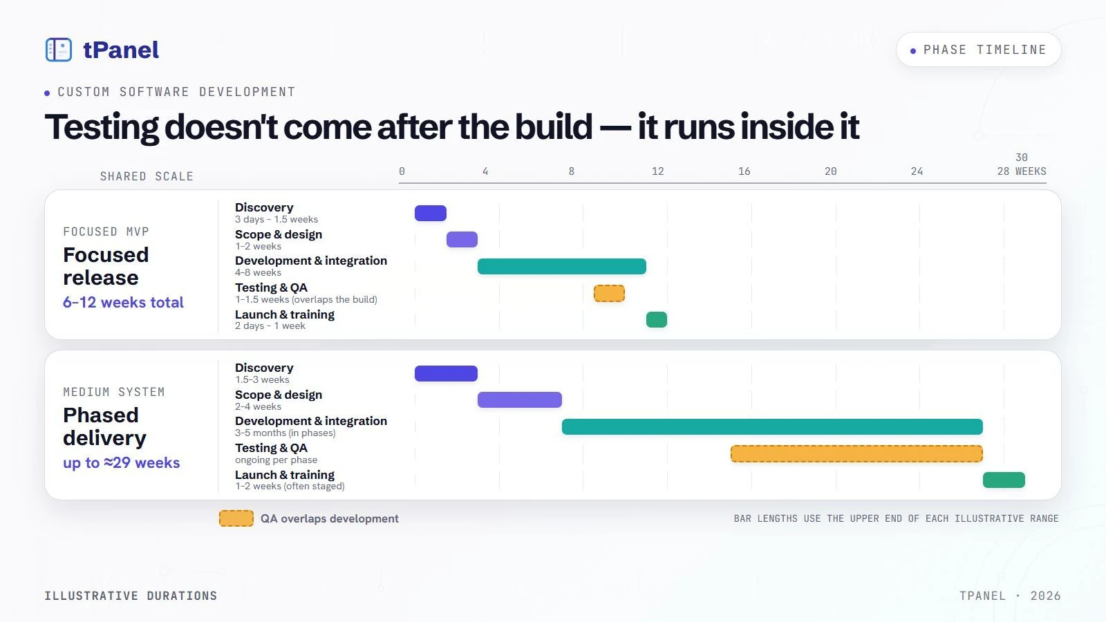 Two-lane phase timeline. A focused MVP runs 6–12 weeks in total: discovery 3 days to 1.5 weeks, scope and design 1–2 weeks, development and integration 4–8 weeks, testing and QA 1–1.5 weeks overlapping the build, and launch and training 2 days to 1 week. A medium system, delivered in phases, runs to roughly 29 weeks: discovery 1.5–3 weeks, scope and design 2–4 weeks, development and integration 3–5 months in phases, testing and QA ongoing per phase and again overlapping the build, and launch and training 1–2 weeks, often staged. Both lanes are drawn on one shared week scale running from 0 to 28 weeks, with bar lengths taking the upper end of each illustrative range, and in both the QA bar sits across the development bar rather than after it.