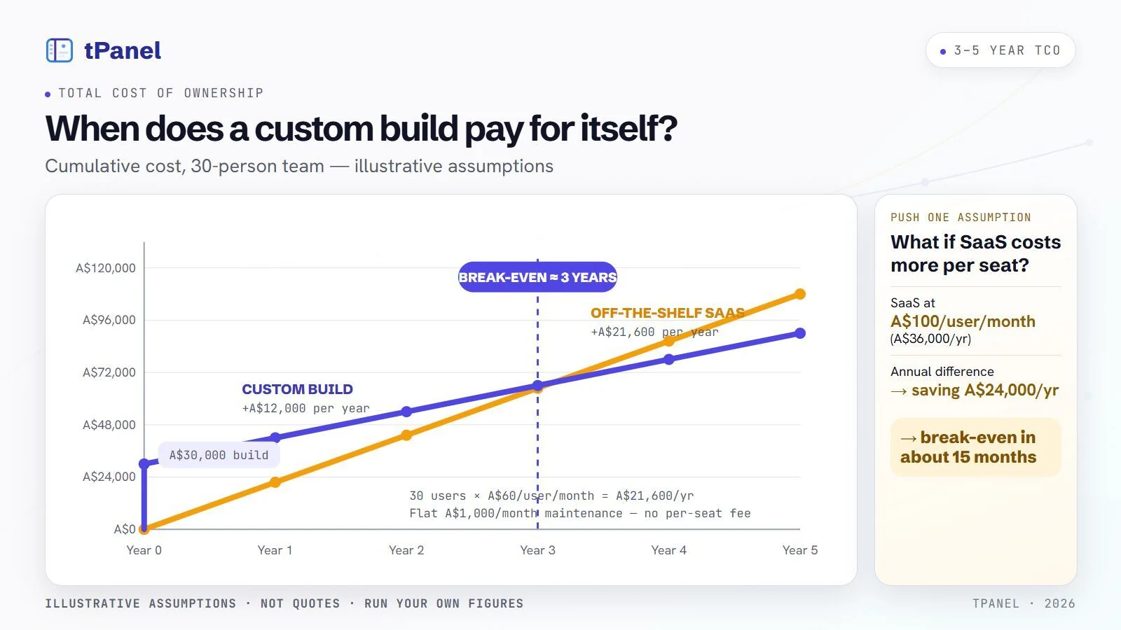 Line chart of cumulative cost over five years for a 30-person team. Off-the-shelf SaaS starts at zero and rises A$21,600 per year (30 users × A$60 per user per month), reaching about A$108,000 by year five. A custom build starts at A$30,000 and rises A$12,000 per year on a flat A$1,000 per month maintenance fee with no per-seat charge, reaching about A$90,000. The two lines cross at a break-even of roughly three years. Pushing one assumption — SaaS at A$100 per user per month, or A$36,000 a year — lifts the saving to A$24,000 a year and brings break-even down to about 15 months.
