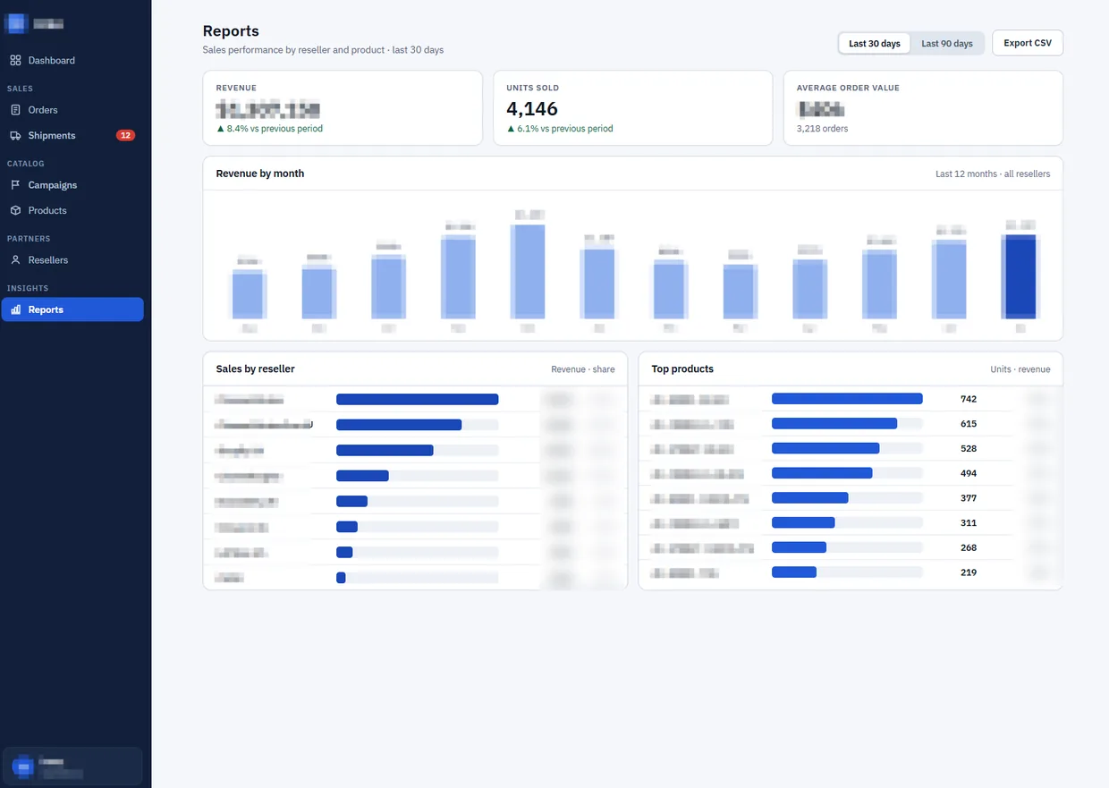 The reports screen in the order hub, showing units sold and order count for the period, revenue by month across twelve months, sales by reseller with share of revenue, and top products by units
