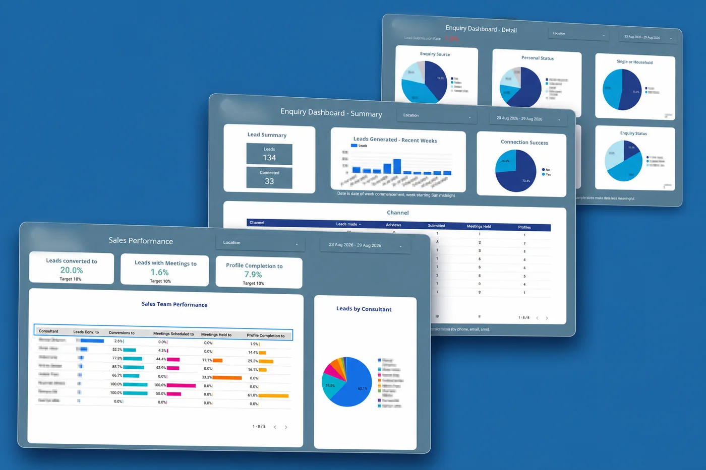 Business intelligence dashboards in the custom CRM: an enquiry dashboard showing leads generated by week, connection success rate, enquiry source and status, and a sales performance board comparing each consultant's conversion, meetings held and profile completion against target