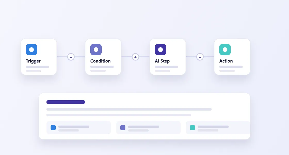 Automated business and AI workflow